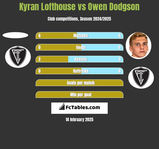 Kyran Lofthouse vs Owen Dodgson h2h player stats