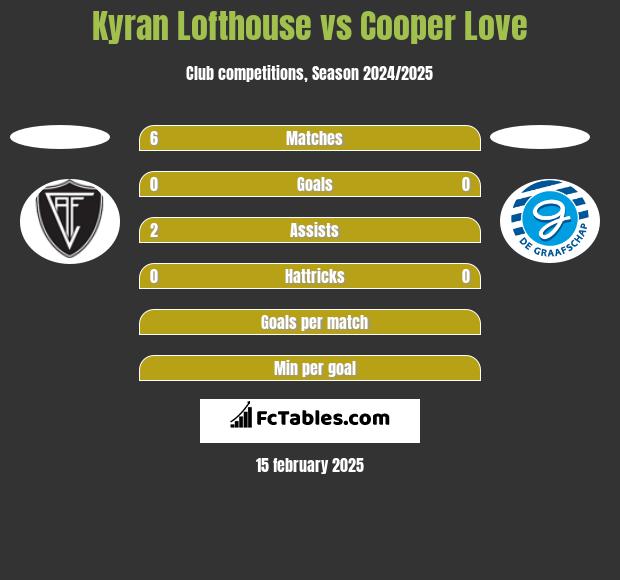 Kyran Lofthouse vs Cooper Love h2h player stats