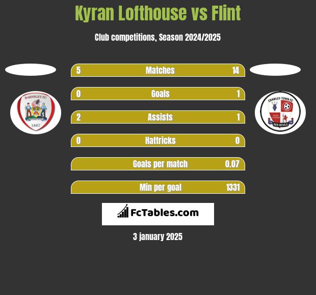 Kyran Lofthouse vs Flint h2h player stats