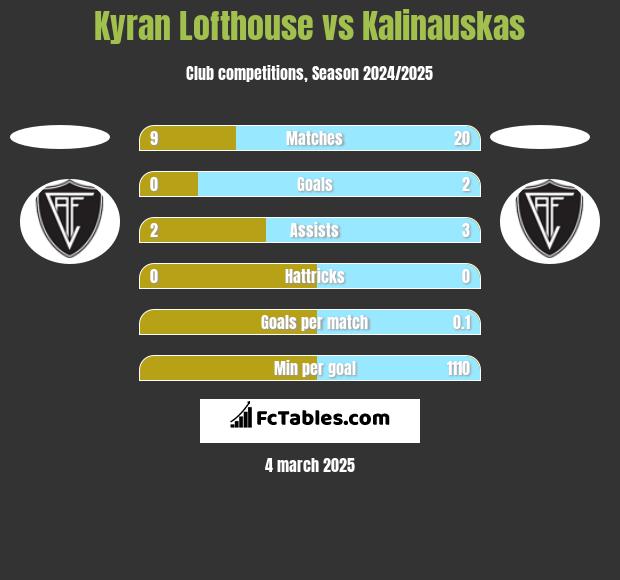 Kyran Lofthouse vs Kalinauskas h2h player stats