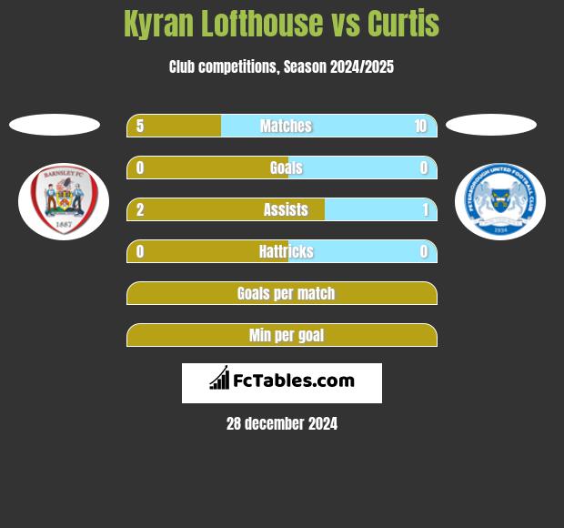 Kyran Lofthouse vs Curtis h2h player stats