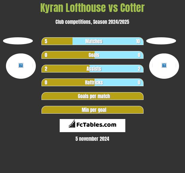 Kyran Lofthouse vs Cotter h2h player stats