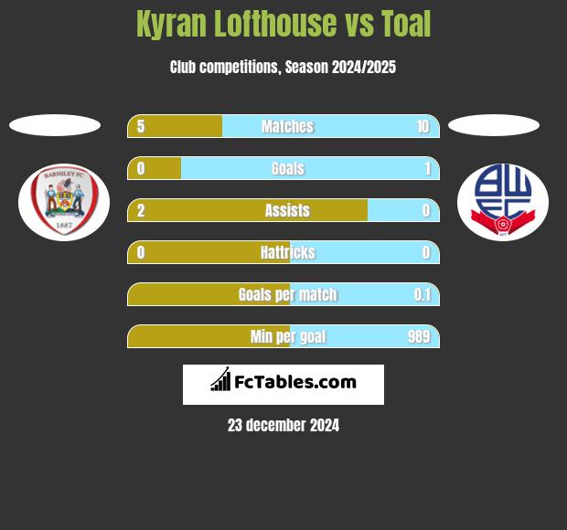 Kyran Lofthouse vs Toal h2h player stats