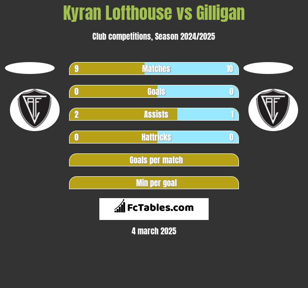 Kyran Lofthouse vs Gilligan h2h player stats