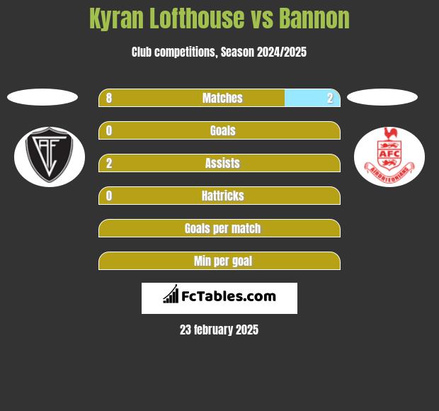 Kyran Lofthouse vs Bannon h2h player stats