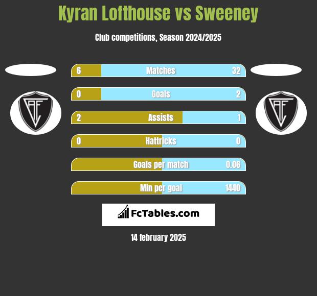 Kyran Lofthouse vs Sweeney h2h player stats