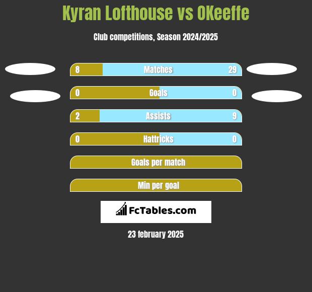 Kyran Lofthouse vs OKeeffe h2h player stats