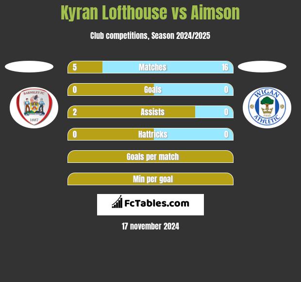 Kyran Lofthouse vs Aimson h2h player stats