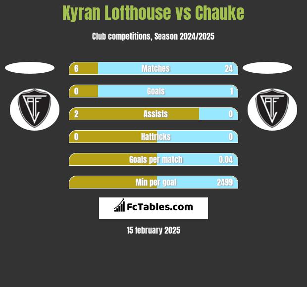 Kyran Lofthouse vs Chauke h2h player stats