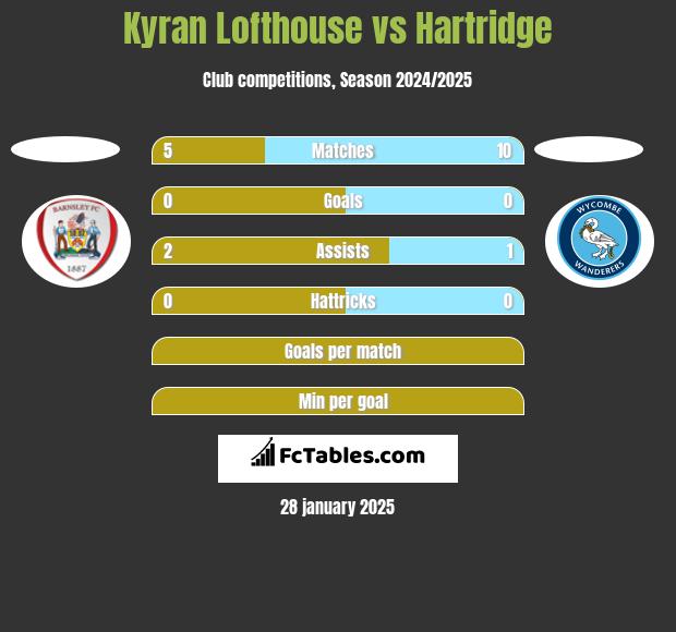 Kyran Lofthouse vs Hartridge h2h player stats