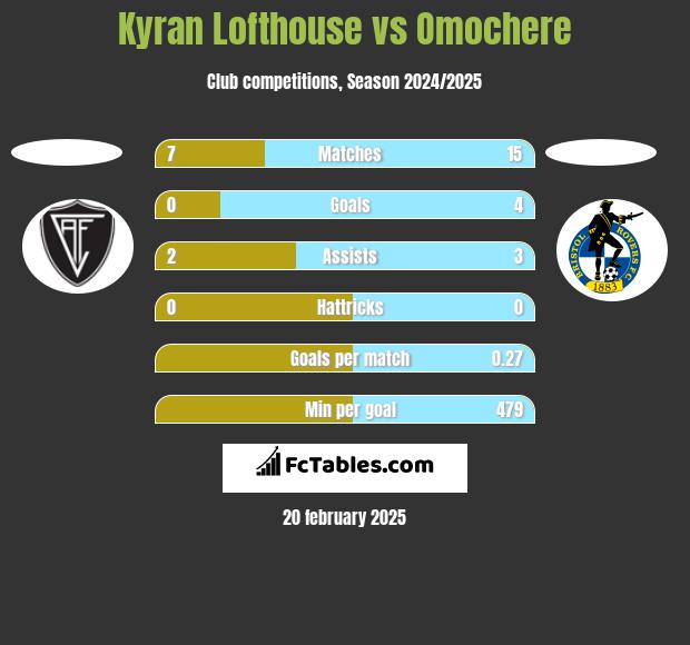 Kyran Lofthouse vs Omochere h2h player stats