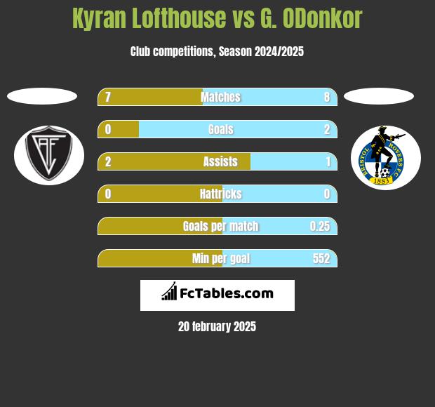 Kyran Lofthouse vs G. ODonkor h2h player stats