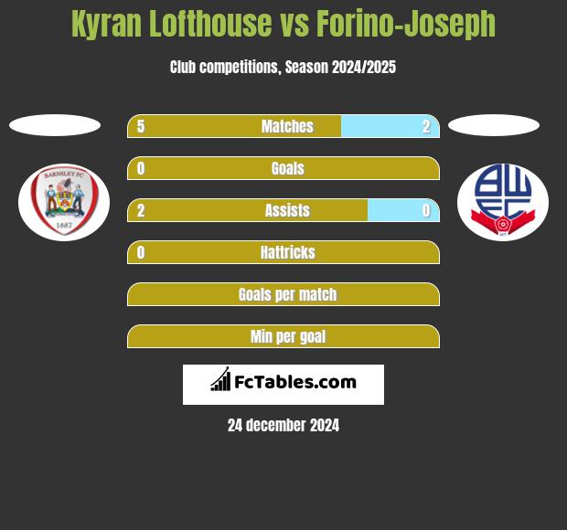 Kyran Lofthouse vs Forino-Joseph h2h player stats