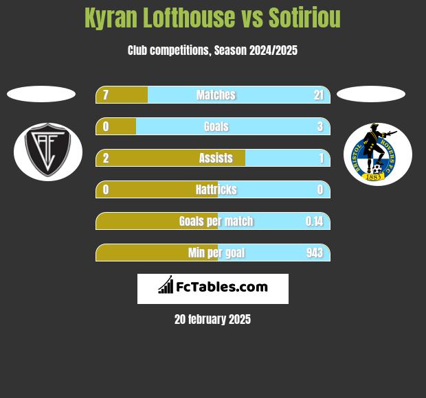 Kyran Lofthouse vs Sotiriou h2h player stats