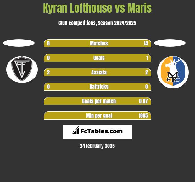 Kyran Lofthouse vs Maris h2h player stats