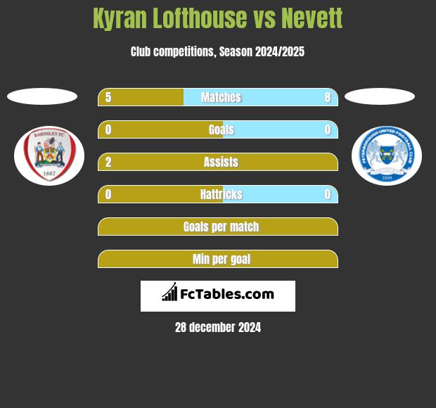 Kyran Lofthouse vs Nevett h2h player stats