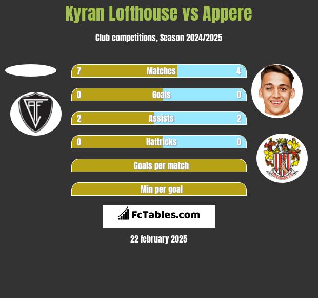 Kyran Lofthouse vs Appere h2h player stats