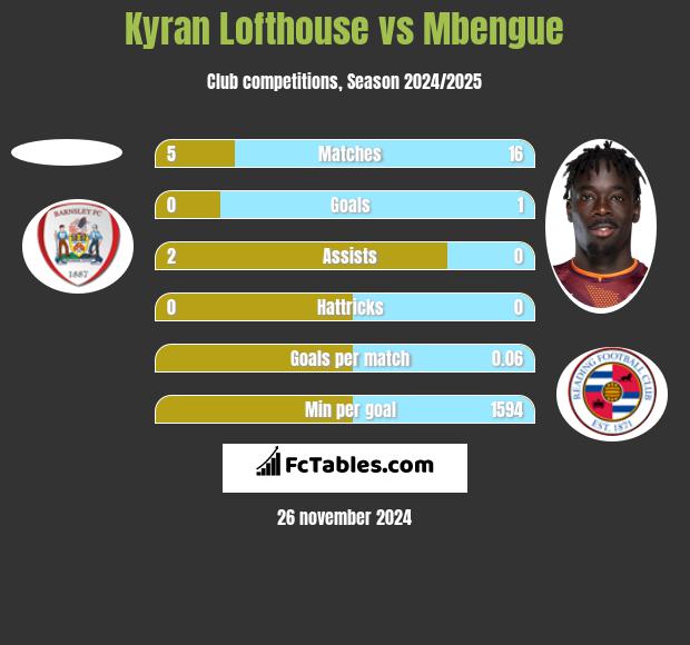 Kyran Lofthouse vs Mbengue h2h player stats