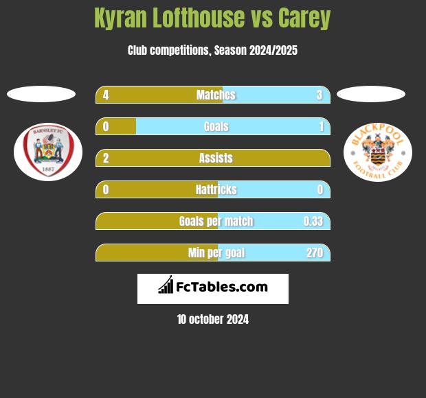 Kyran Lofthouse vs Carey h2h player stats