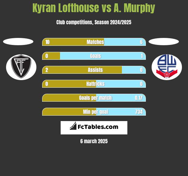 Kyran Lofthouse vs A. Murphy h2h player stats