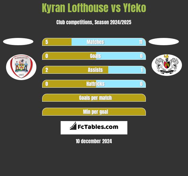 Kyran Lofthouse vs Yfeko h2h player stats