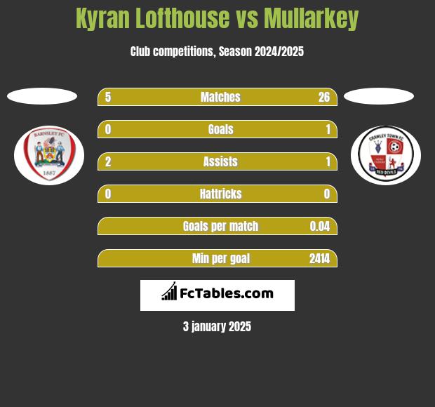 Kyran Lofthouse vs Mullarkey h2h player stats