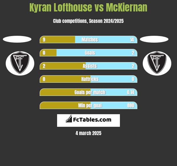 Kyran Lofthouse vs McKiernan h2h player stats