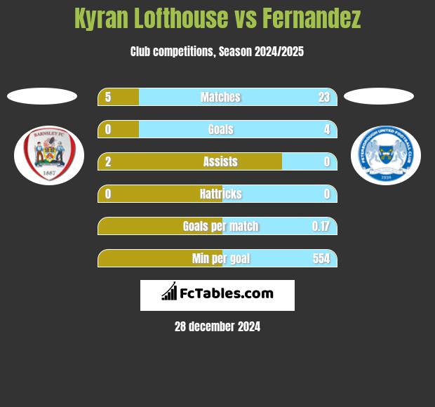 Kyran Lofthouse vs Fernandez h2h player stats