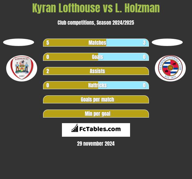 Kyran Lofthouse vs L. Holzman h2h player stats