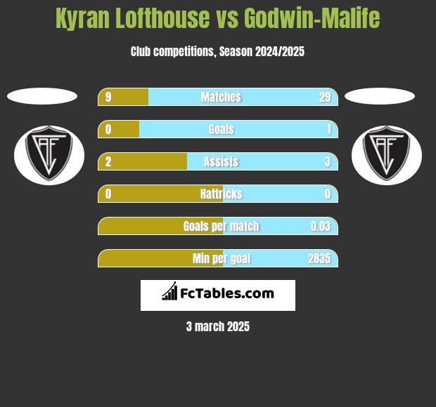 Kyran Lofthouse vs Godwin-Malife h2h player stats