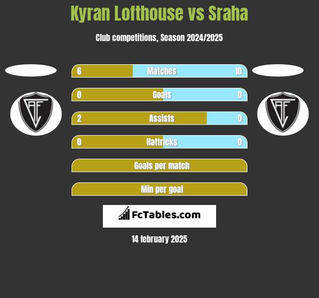 Kyran Lofthouse vs Sraha h2h player stats