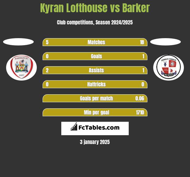 Kyran Lofthouse vs Barker h2h player stats