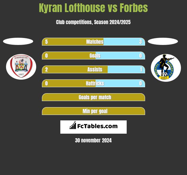 Kyran Lofthouse vs Forbes h2h player stats