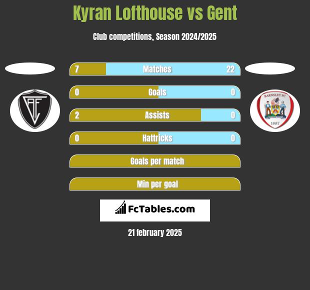 Kyran Lofthouse vs Gent h2h player stats