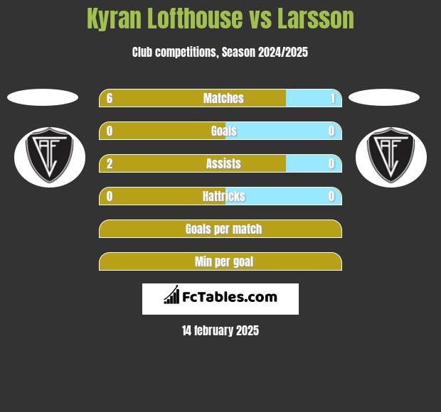 Kyran Lofthouse vs Larsson h2h player stats