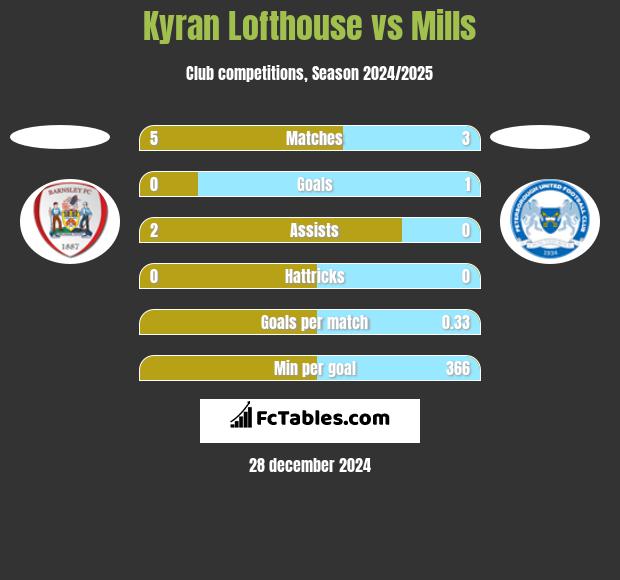 Kyran Lofthouse vs Mills h2h player stats