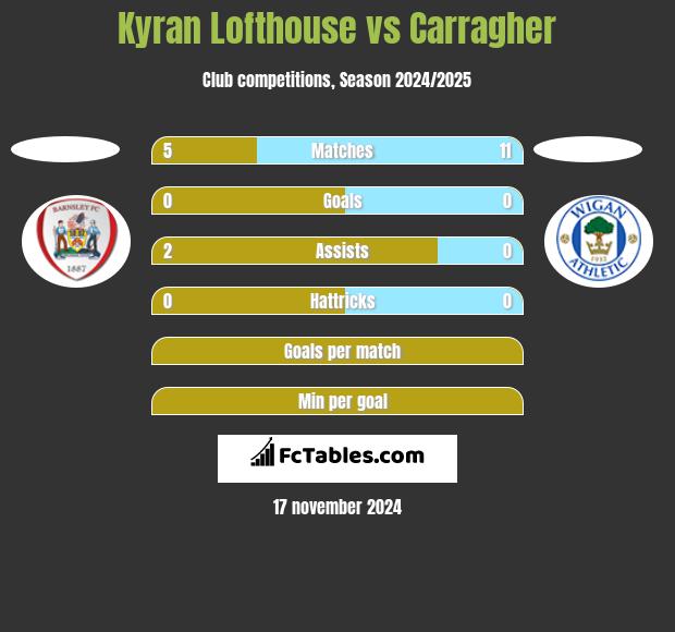 Kyran Lofthouse vs Carragher h2h player stats