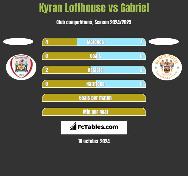 Kyran Lofthouse vs Gabriel h2h player stats