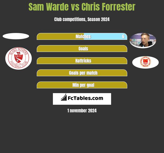 Sam Warde vs Chris Forrester h2h player stats