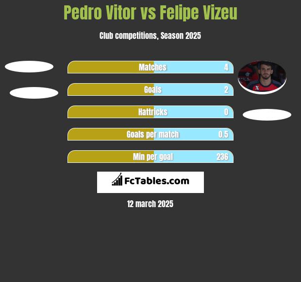 Pedro Vitor vs Felipe Vizeu h2h player stats