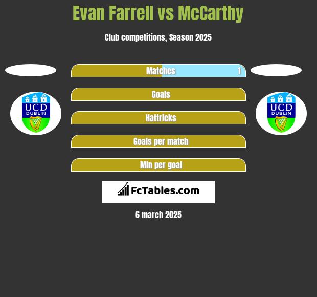 Evan Farrell vs McCarthy h2h player stats