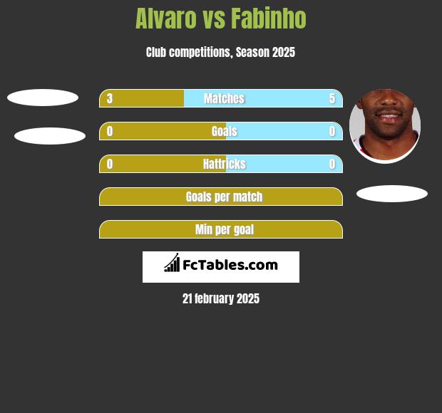 Alvaro vs Fabinho h2h player stats