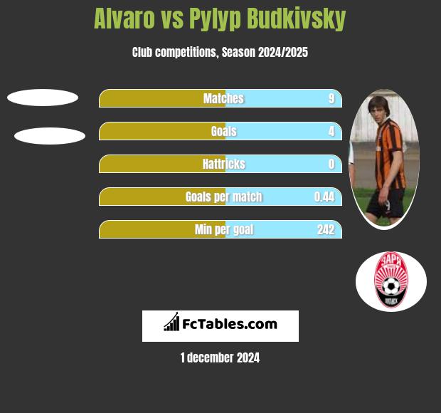 Alvaro vs Pyłyp Budkiwski h2h player stats