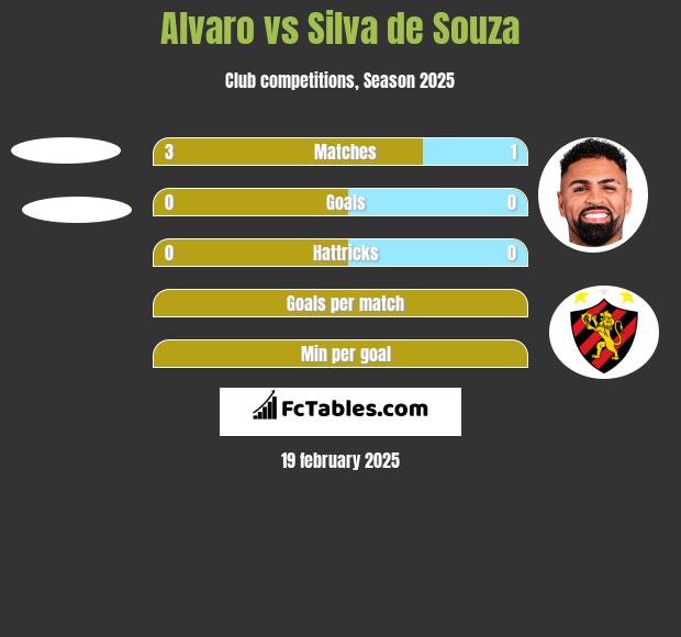 Alvaro vs Silva de Souza h2h player stats