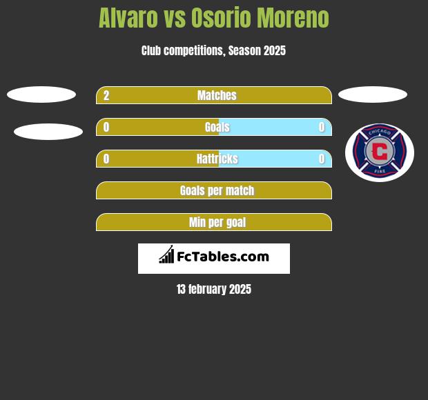 Alvaro vs Osorio Moreno h2h player stats