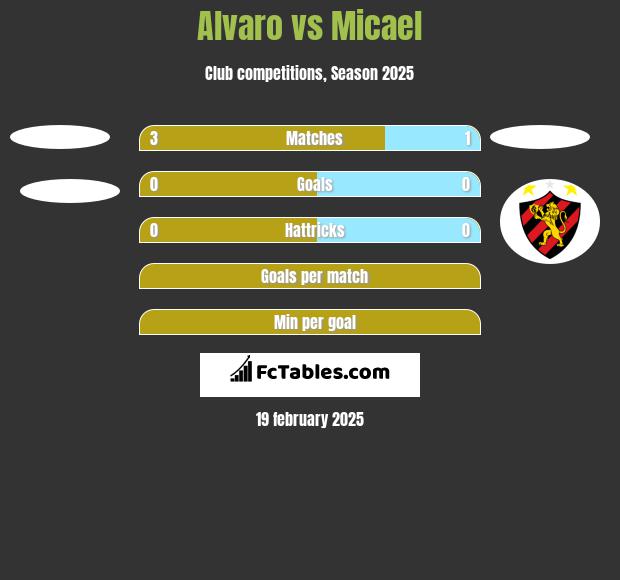 Alvaro vs Micael h2h player stats