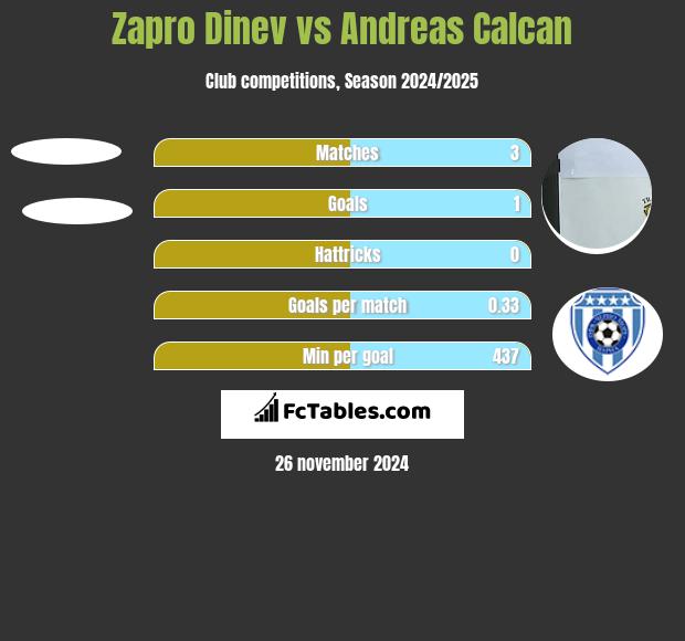 Zapro Dinev vs Andreas Calcan h2h player stats