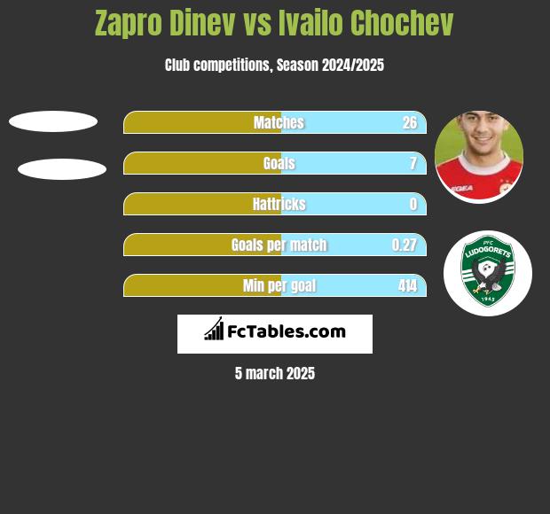 Zapro Dinev vs Ivailo Chochev h2h player stats