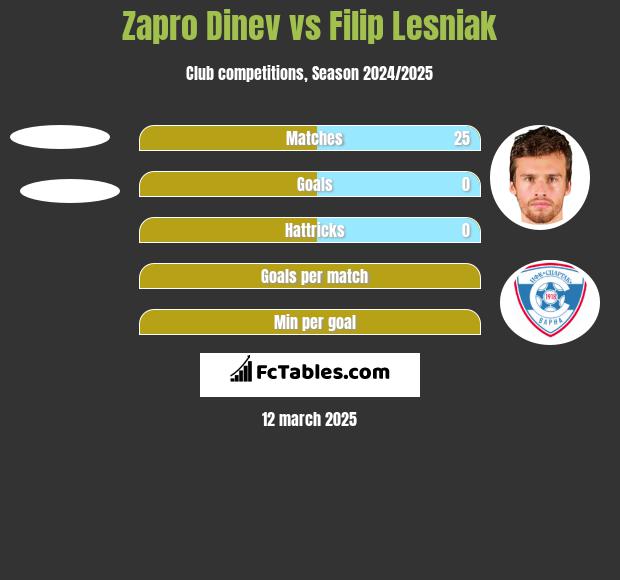 Zapro Dinev vs Filip Lesniak h2h player stats