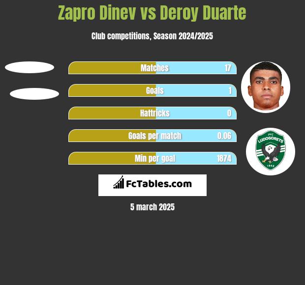 Zapro Dinev vs Deroy Duarte h2h player stats